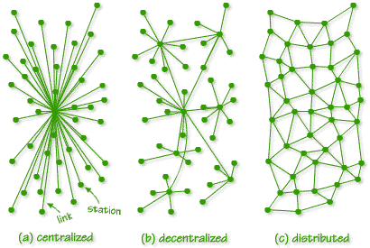 Centralised, decentralised, and distributed networks. Image from http://t171.open.ac.uk
